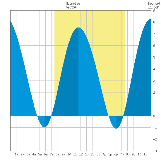 Fields Cut tide chart for Wednesday, March 13, 2024