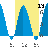 Fields Cut tide chart for Wednesday, March 13, 2024