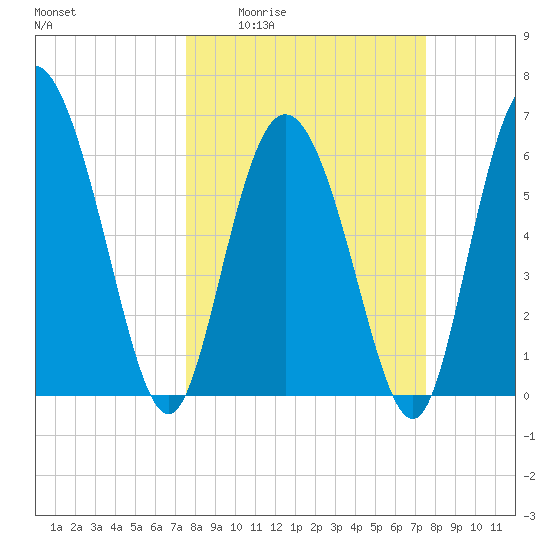 Fields Cut tide chart for Thursday, March 14, 2024