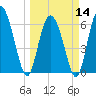 Fields Cut tide chart for Thursday, March 14, 2024