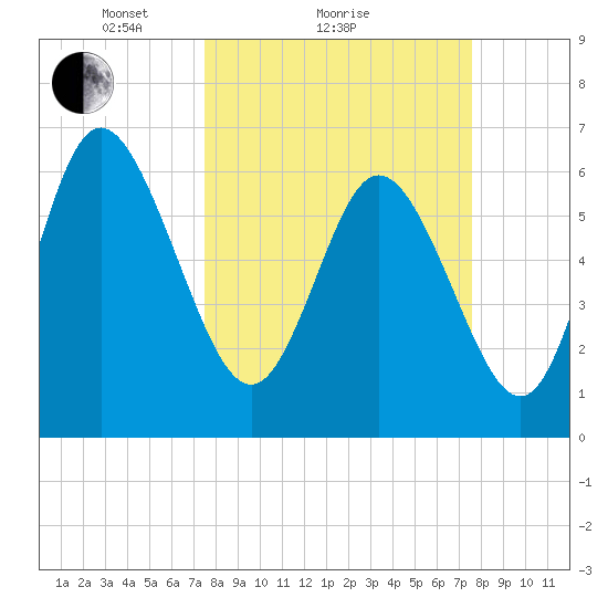 Fields Cut tide chart for Sunday, March 17, 2024
