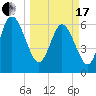 Fields Cut tide chart for Sunday, March 17, 2024