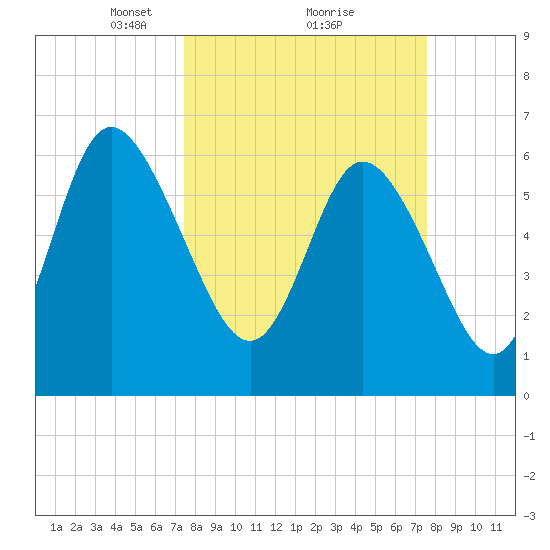 Fields Cut tide chart for Monday, March 18, 2024