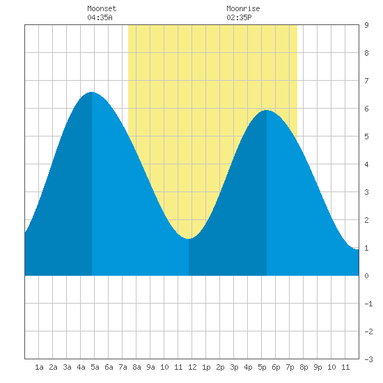 Fields Cut tide chart for Tuesday, March 19, 2024