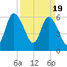 Fields Cut tide chart for Tuesday, March 19, 2024