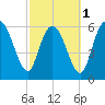 Fields Cut tide chart for Friday, March 1, 2024