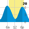 Fields Cut tide chart for Wednesday, March 20, 2024
