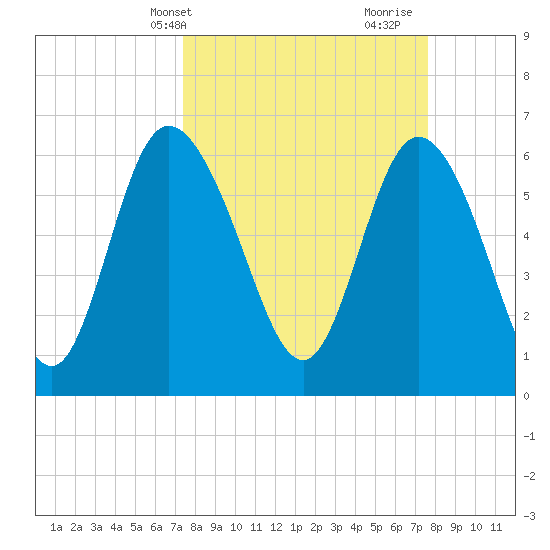 Fields Cut tide chart for Thursday, March 21, 2024