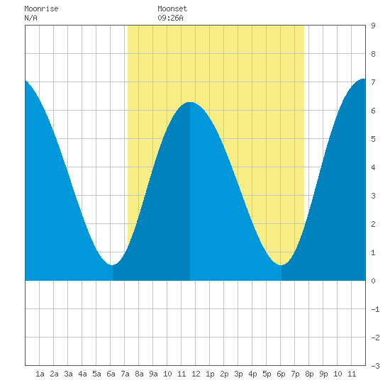 Fields Cut tide chart for Friday, March 29, 2024