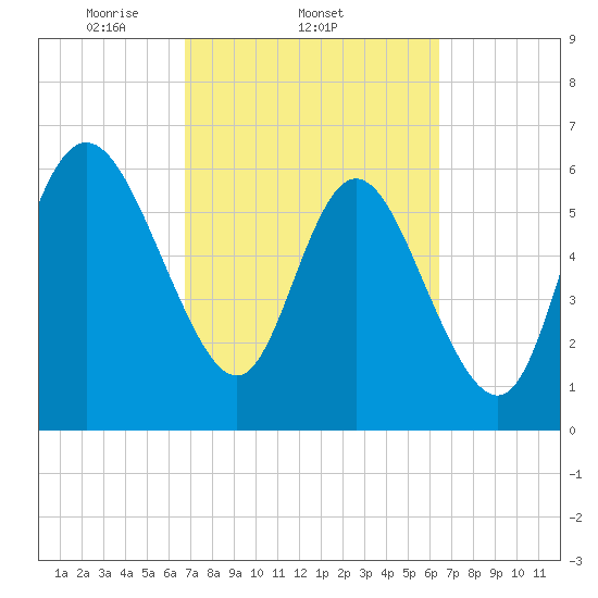 Fields Cut tide chart for Monday, March 4, 2024