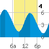 Fields Cut tide chart for Monday, March 4, 2024