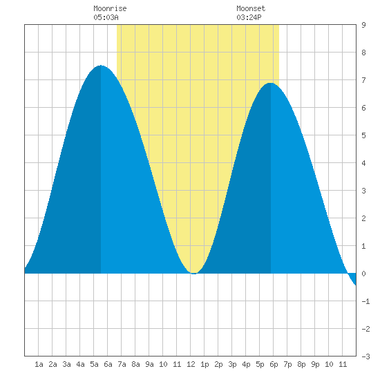 Fields Cut tide chart for Thursday, March 7, 2024