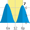Fields Cut tide chart for Thursday, March 7, 2024