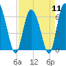 Fields Cut tide chart for Thursday, April 11, 2024