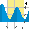 Fields Cut tide chart for Sunday, April 14, 2024