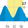 Fields Cut tide chart for Wednesday, April 17, 2024