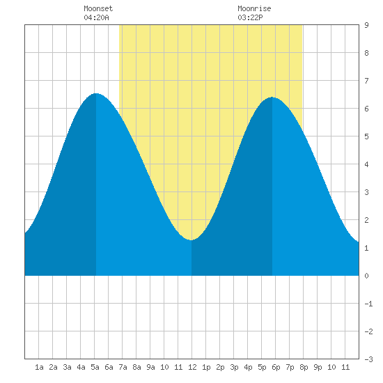 Fields Cut tide chart for Thursday, April 18, 2024