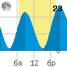 Fields Cut tide chart for Tuesday, April 23, 2024
