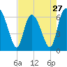 Fields Cut tide chart for Saturday, April 27, 2024