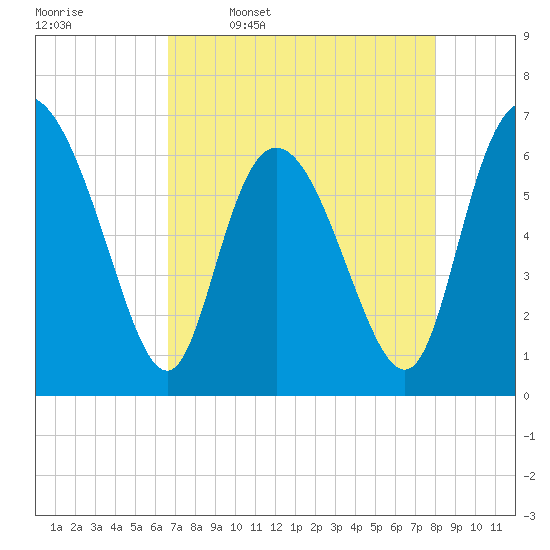 Fields Cut tide chart for Sunday, April 28, 2024