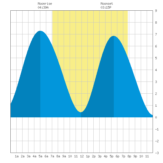 Fields Cut tide chart for Thursday, April 4, 2024