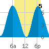 Fields Cut tide chart for Friday, April 5, 2024