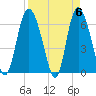 Fields Cut tide chart for Saturday, April 6, 2024