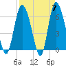 Fields Cut tide chart for Sunday, April 7, 2024