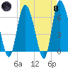 Fields Cut tide chart for Monday, April 8, 2024