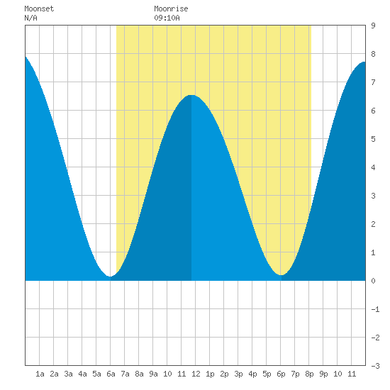 Fields Cut tide chart for Saturday, May 11, 2024