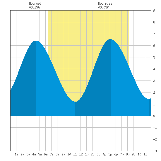 Fields Cut tide chart for Friday, May 17, 2024
