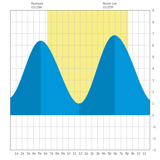 Fields Cut tide chart for Saturday, May 18, 2024