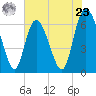 Fields Cut tide chart for Thursday, May 23, 2024