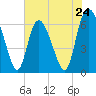 Fields Cut tide chart for Friday, May 24, 2024