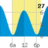 Fields Cut tide chart for Monday, May 27, 2024