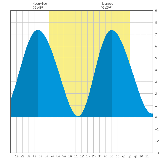 Fields Cut tide chart for Friday, May 3, 2024