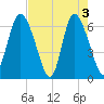 Fields Cut tide chart for Friday, May 3, 2024