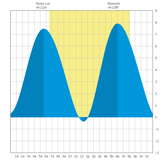 Fields Cut tide chart for Saturday, May 4, 2024