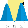 Fields Cut tide chart for Saturday, May 4, 2024