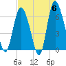 Fields Cut tide chart for Monday, May 6, 2024
