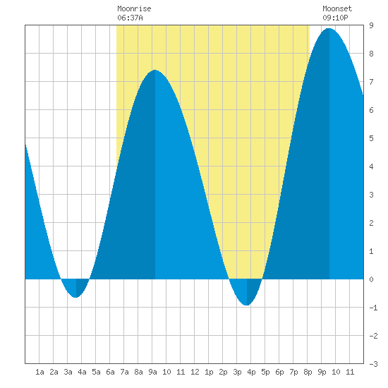 Fields Cut tide chart for Wednesday, May 8, 2024