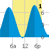 Fields Cut tide chart for Saturday, June 1, 2024