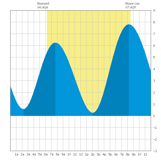 Fields Cut tide chart for Thursday, June 20, 2024