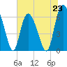 Fields Cut tide chart for Sunday, June 23, 2024
