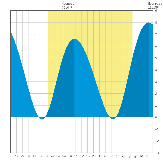 Fields Cut tide chart for Monday, June 24, 2024