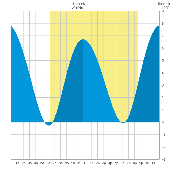Fields Cut tide chart for Tuesday, June 25, 2024