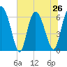Fields Cut tide chart for Wednesday, June 26, 2024
