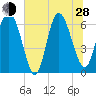 Fields Cut tide chart for Friday, June 28, 2024