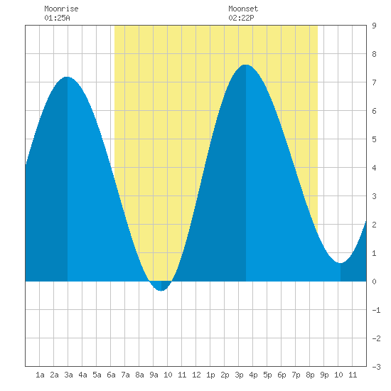Fields Cut tide chart for Saturday, June 29, 2024