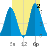Fields Cut tide chart for Sunday, June 2, 2024